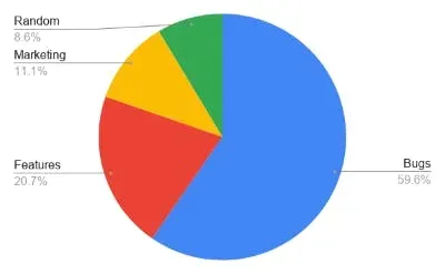 Pie chart breaking down the to-do list by bugs, features, marketing and random tasks