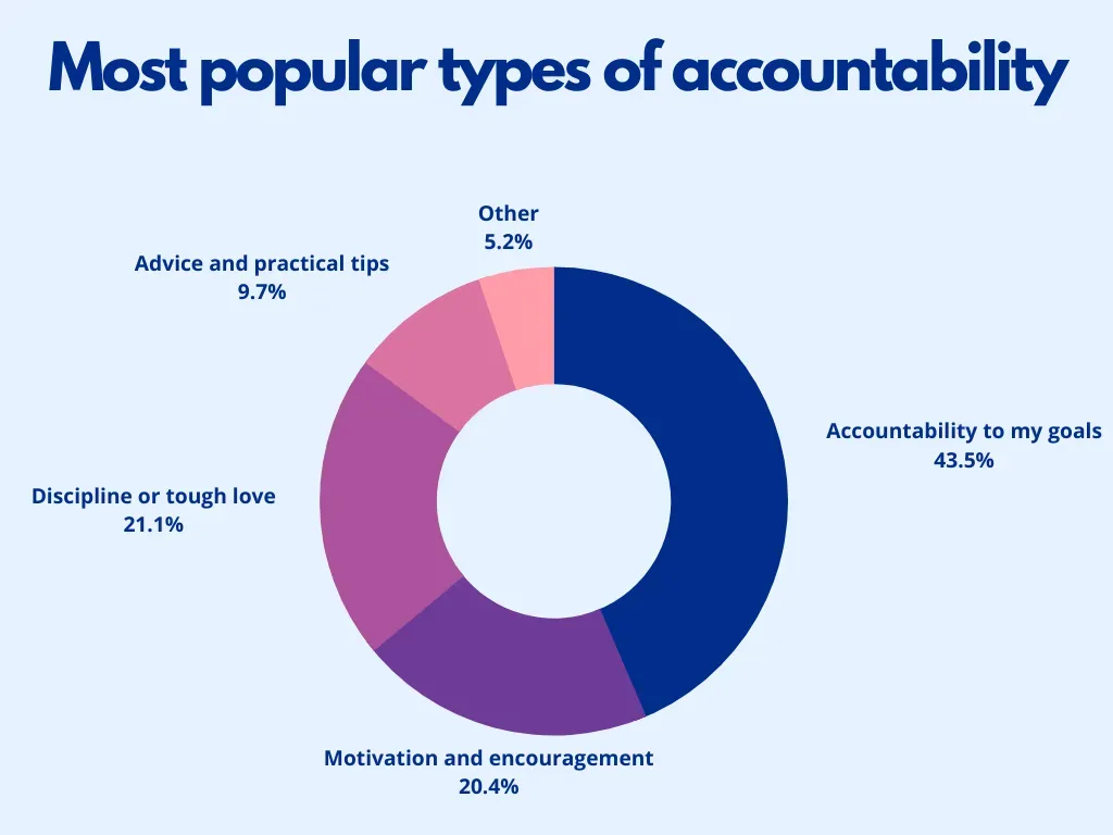 Most popuplar types of accountability
